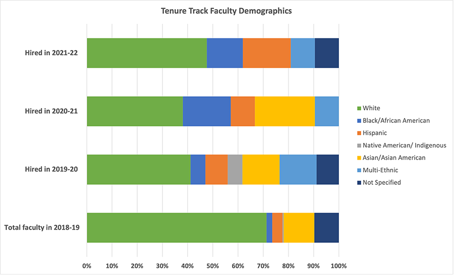 A graph of Tenure-Track Faculty Demographics for faculty hired between 2018 and 2022. More information in the tenure-track faculty section.